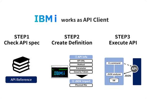 Image result for IBM API AF2