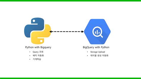 Create Dataset in Python BigQuery 的图像结果