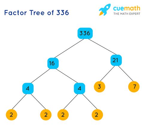 Factors of 336 - Find Prime Factorization/Factors of 336