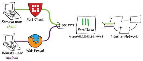 Image result for Fortinet VPN