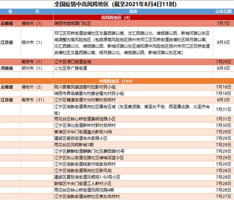 全国疫情中高风险地区（截至2021年8月4日11时）_深圳之窗