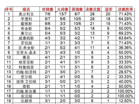 斯诺克选手实力排名：丁俊晖无世锦赛冠军排名二十开外_罗伯逊