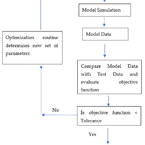 Process Flow Optimization 的图像结果