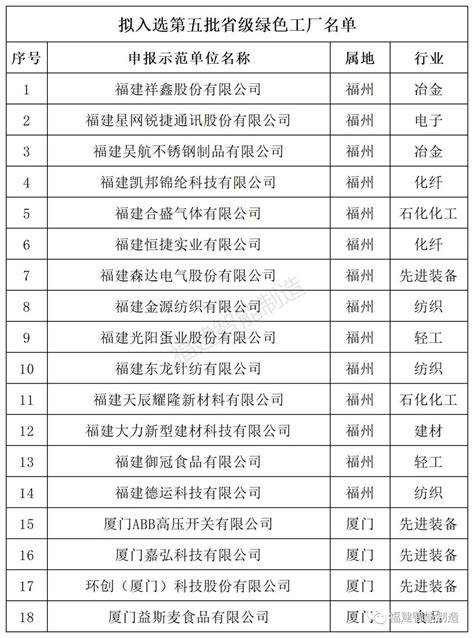 公示！第五批省级绿色制造名单_福建新闻_新闻频道_福州新闻网