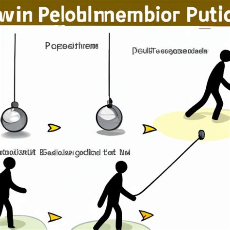 Image result for Physical Pendulum Problem