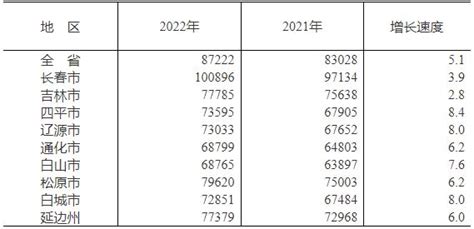 你所关注！吉林省人社厅公布2019年省全口径城镇单位就业人员平均工资-中国吉林网