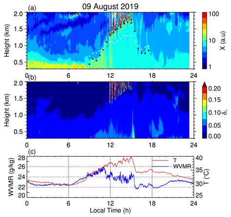 Convective Boundary Layer Clouds as Observed with Ground-Based Lidar at ...