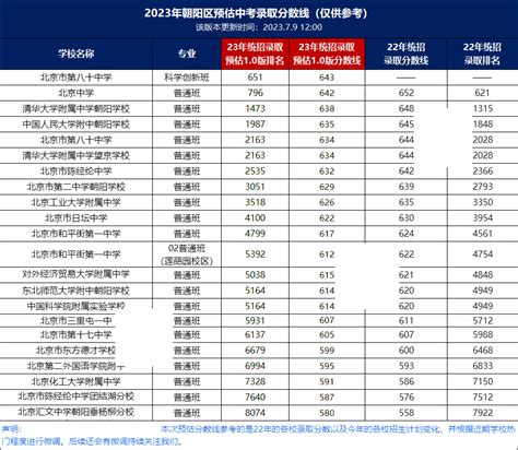 2023年北京各区高中区排名录取位次+录取分数线发布，中考志愿填报前必看！（预估版）-育路私立学校招生网