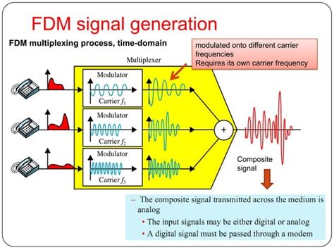 Image result for Code Division Multiplexing