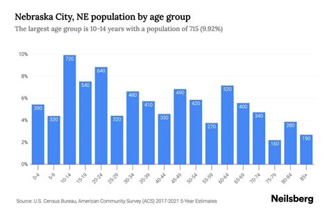 Nebraska City, NE Population by Age - 2023 Nebraska City, NE Age ...