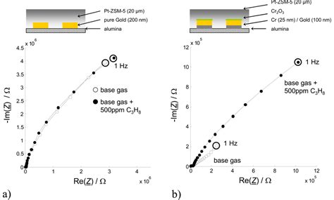 Four-Wire Impedance Spectroscopy on Planar Zeolite/Chromium Oxide Based ...