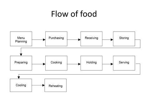 Image result for Food Process Flow Chart