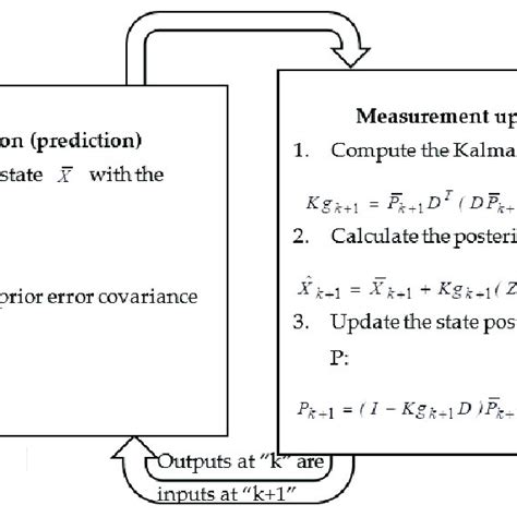 Image result for Kalman Filter Method