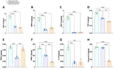 Extracellular Signaling Molecules from Adipose-Derived Stem Cells and ...