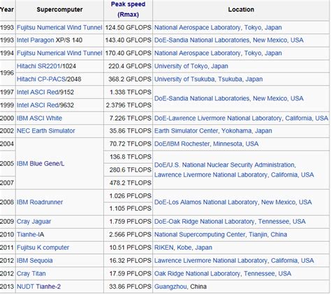 Image result for Supercomputer History