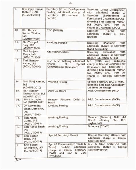 IAS officers transfer list today: 34 IAS समेत 72 अफसरों का रातों-रात ...