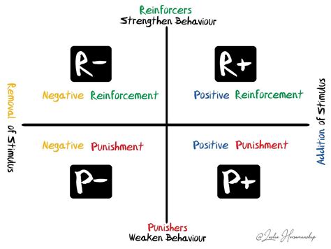 Positive Negative Reinforcement Punishment Remembering The Types Of