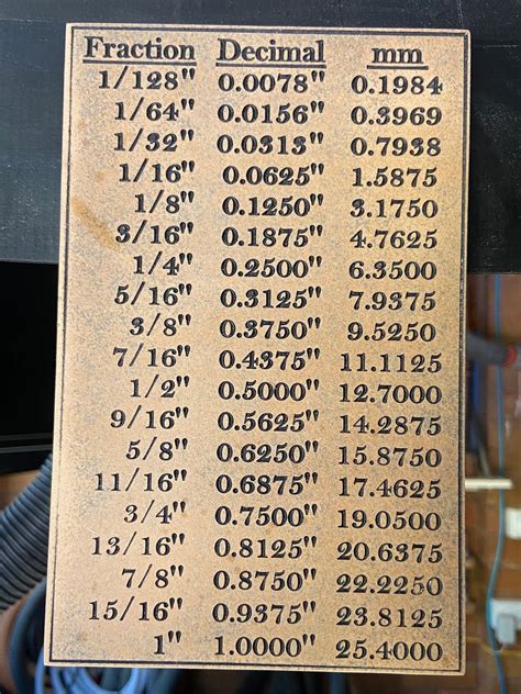 Conversion Chart: Fraction (inches) to Decimals, Wood Working ...