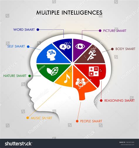 Image result for Multiple Intelligences Graphic