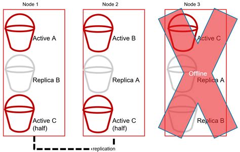 Image result for Pros Distributed Databases