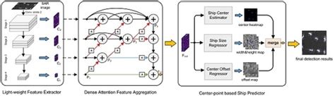 Anchor-free Convolutional Network with Dense Attention Feature ...