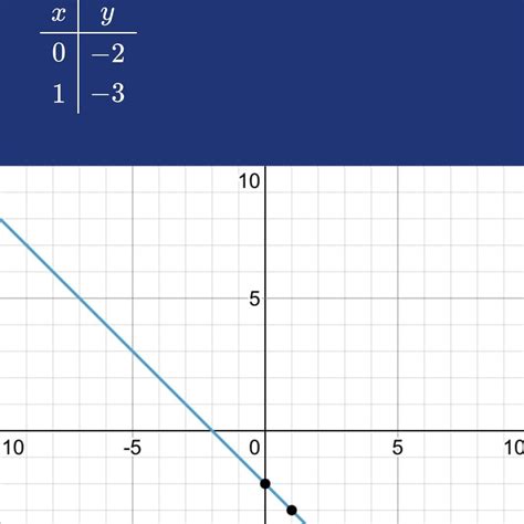 7.-hallar y graficar funcion de .F (×)= 3×- 4× -2 - Brainly.lat