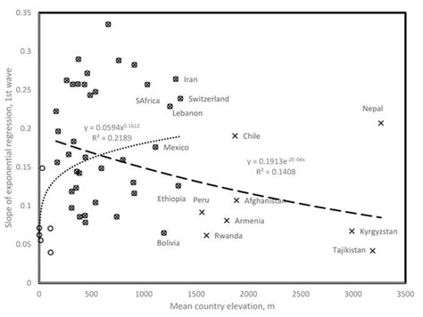 Inverted Covariate Effects for First versus Mutated Second Wave Covid ...