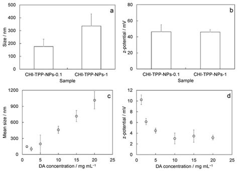 Crosslinked Chitosan Nanoparticles with Muco-Adhesive Potential for ...