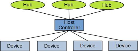 How USB Communication Works Flow Chart 的图像结果