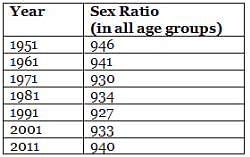 Important Questions and Answers: Demographic Structure and Indian ...