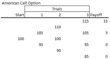 Image result for Binomial Model American Option