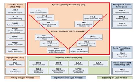 Image result for Aspice Tutorial