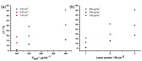 Nanoprecipitation of Biocompatible Poly(malic acid) Derivative, Its ...