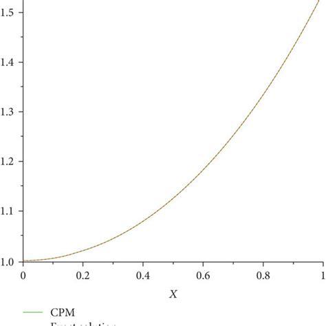 Image result for Two SOLUTION Graph