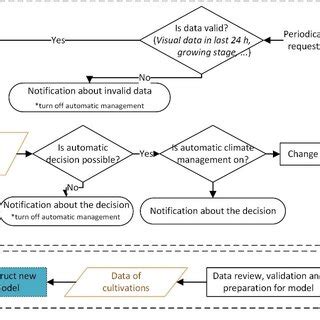 Climate CLM Flow Chart 的图像结果