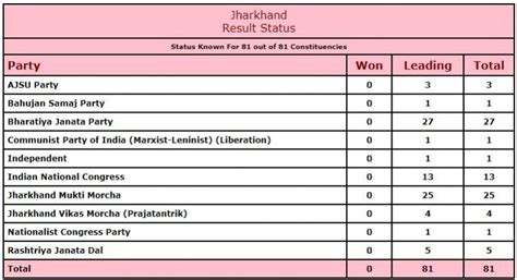 Jharkhand election results 2019 LIVE Updates: Raghubar Das concedes ...