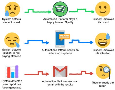 An Emotion-Aware Learning Analytics System Based on Semantic Task ...