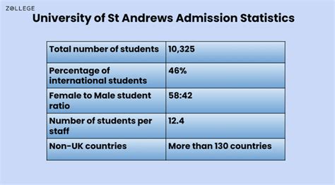University of St Andrews Admissions: Statistics, Admissions Portal ...