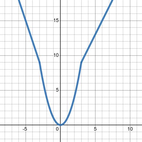 Image result for Example of a Function