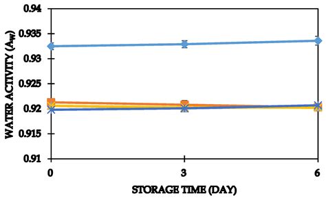 Effect of Orange-Fleshed Sweet Potato Purée and Wheat Flour Blends on β ...