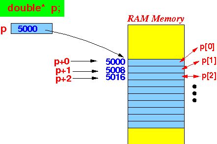 Creating Dynamic Array in C 的图像结果