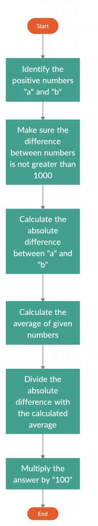 Image result for Percent Difference Examples