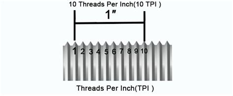 Image result for Thread Pitch Guide
