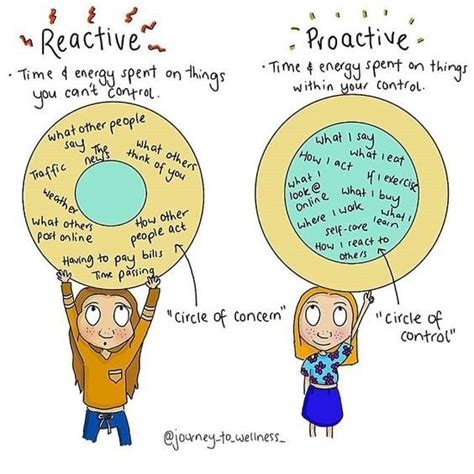 Image result for Reactive Vs. Proactive Model