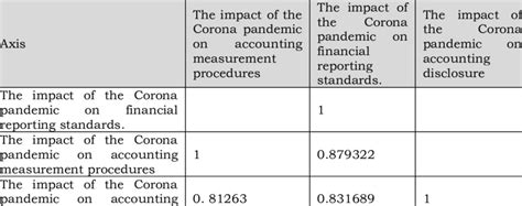 Image result for How to Calculate Potential Correlation Between Two Variables