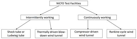 Experimental Investigation Techniques for Non-Ideal Compressible Fluid ...