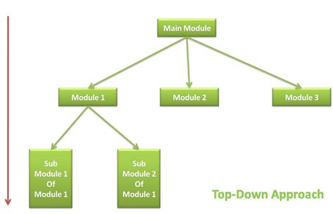 Top-Down Analysis in Structured Programming 的图像结果