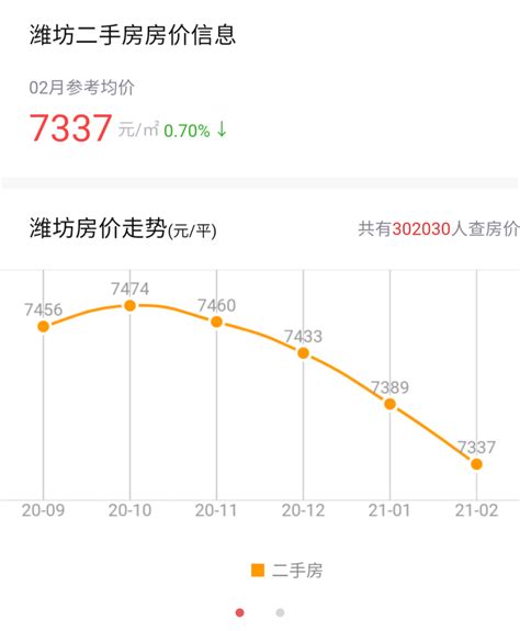 6732元！潍坊平均工资和2月房价表出炉！一群人看哭了_腾讯新闻