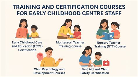 Training and Certification Courses for Early Childhood Centre Staff: A Complete Guide - GrowthKeeda