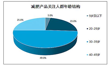 减肥市场前景和发展趋势？从这几点来分析前景趋势：_加盟星百度招商加盟服务平台